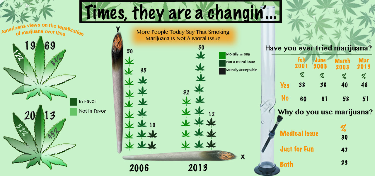Legalizing marijuana thesis statement